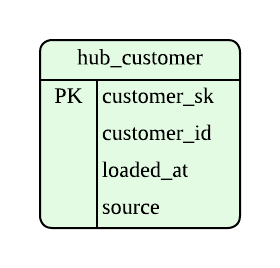 customer Hub
