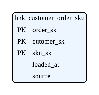 customer order sku Link