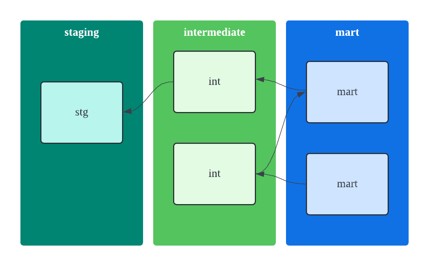 dbt layering