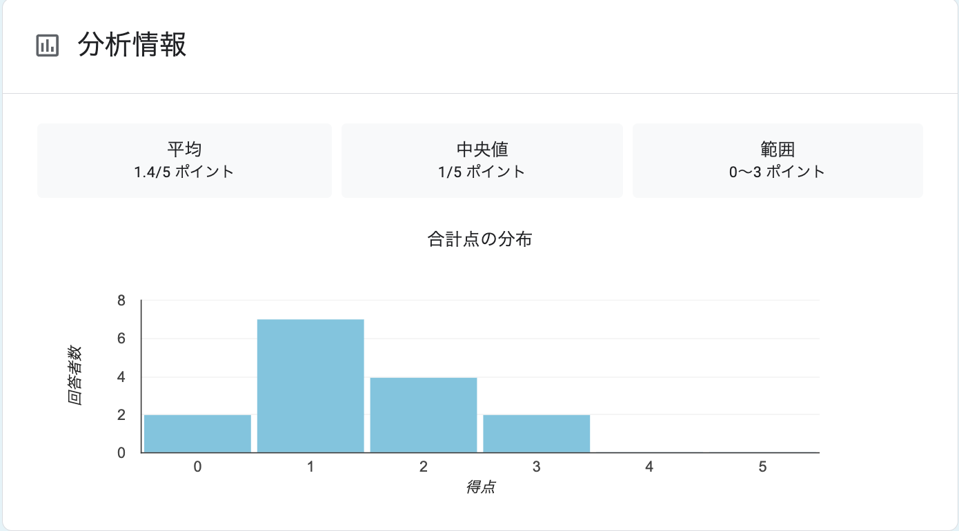 Data Platform のクイズの得点分布