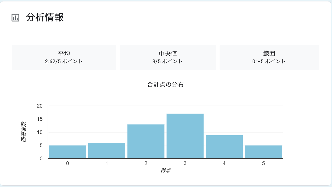 Frontend のクイズの得点分布