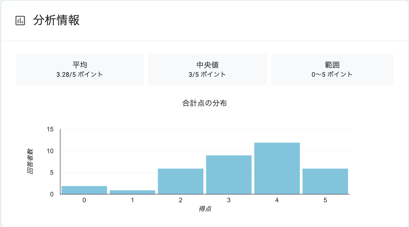Generative AI のクイズの得点分布