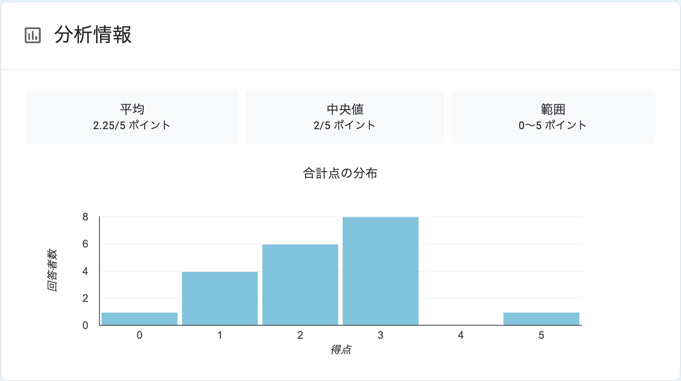 Go のクイズの得点分布