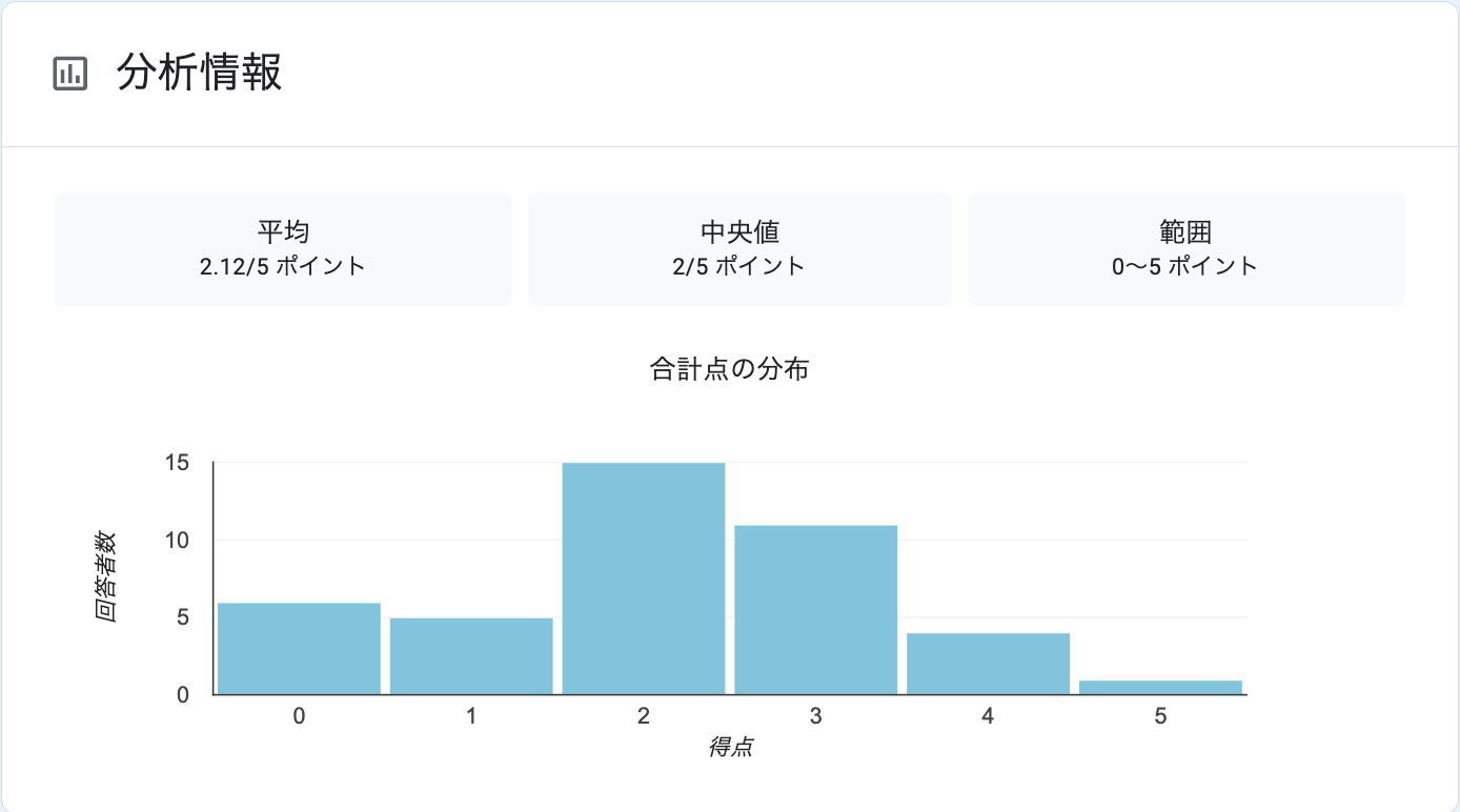 SmartPhone のクイズの得点分布