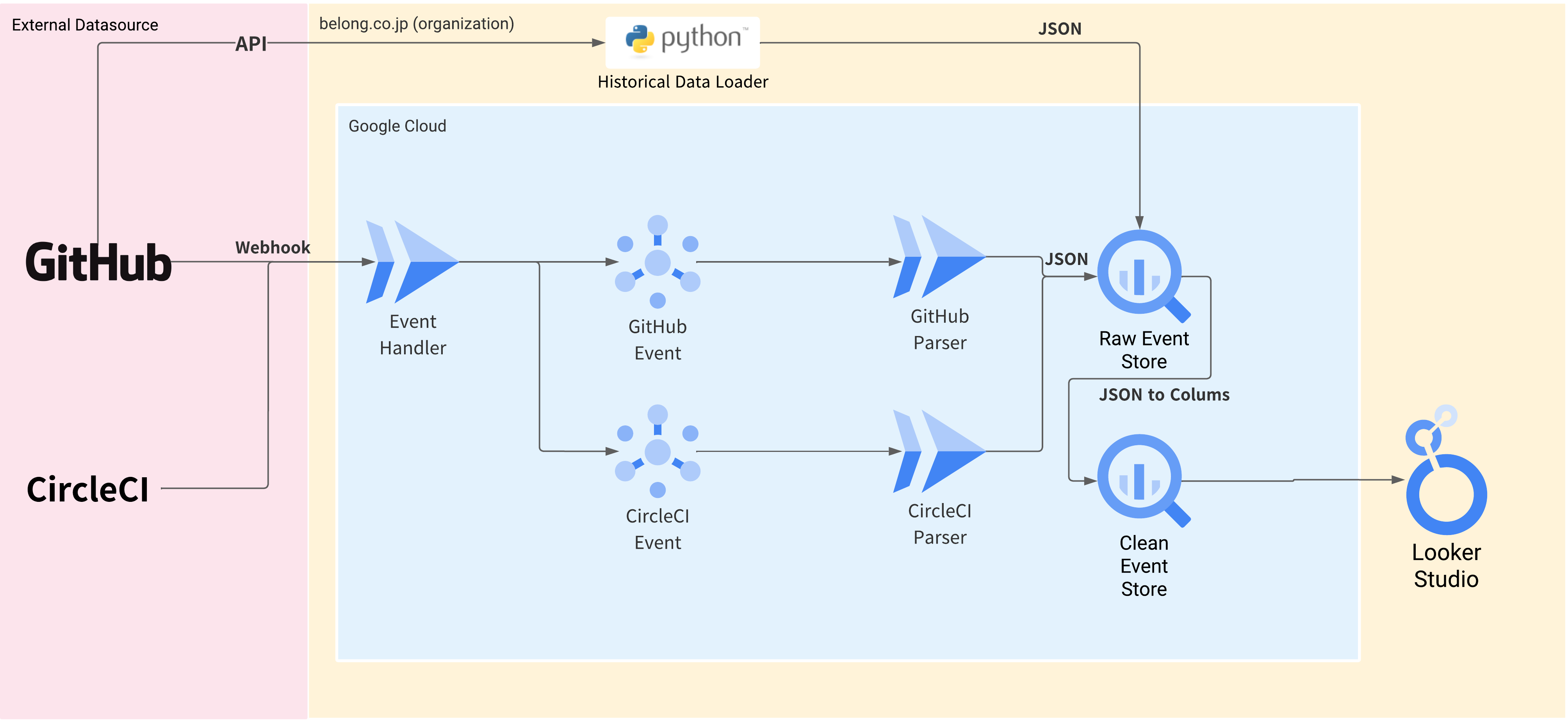 belong-github-metrics-architecture.png